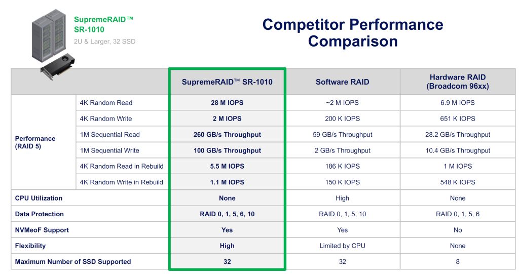 graid-sr-1010-benchmark