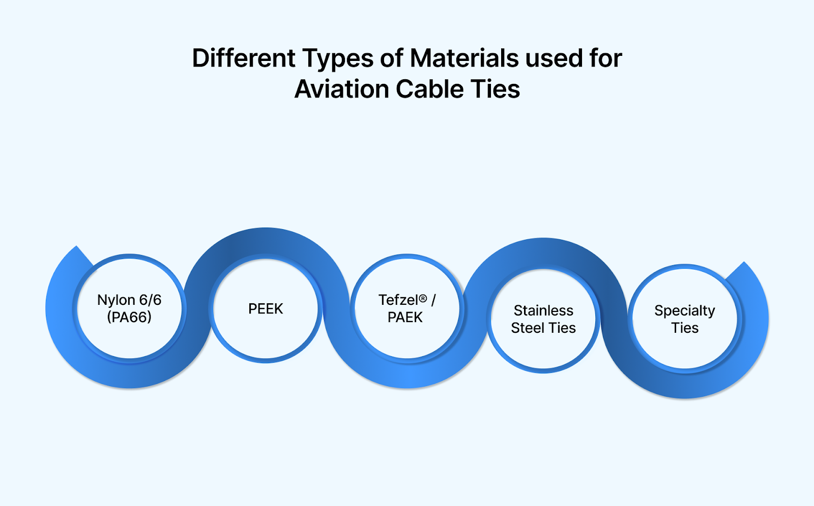 Different Types of Materials used for Aviation Cable Ties
