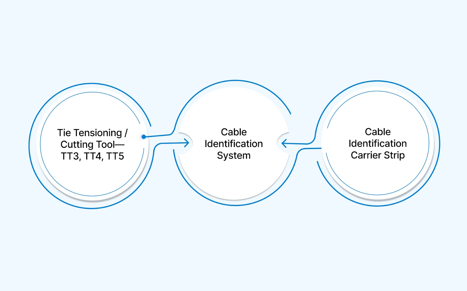 Essential Tools and Accessories for Telecom Cable Management