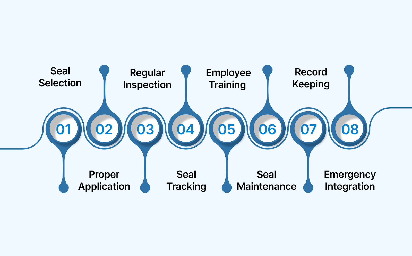 Best Practices for Implementing Security Seals in Chemical Operations