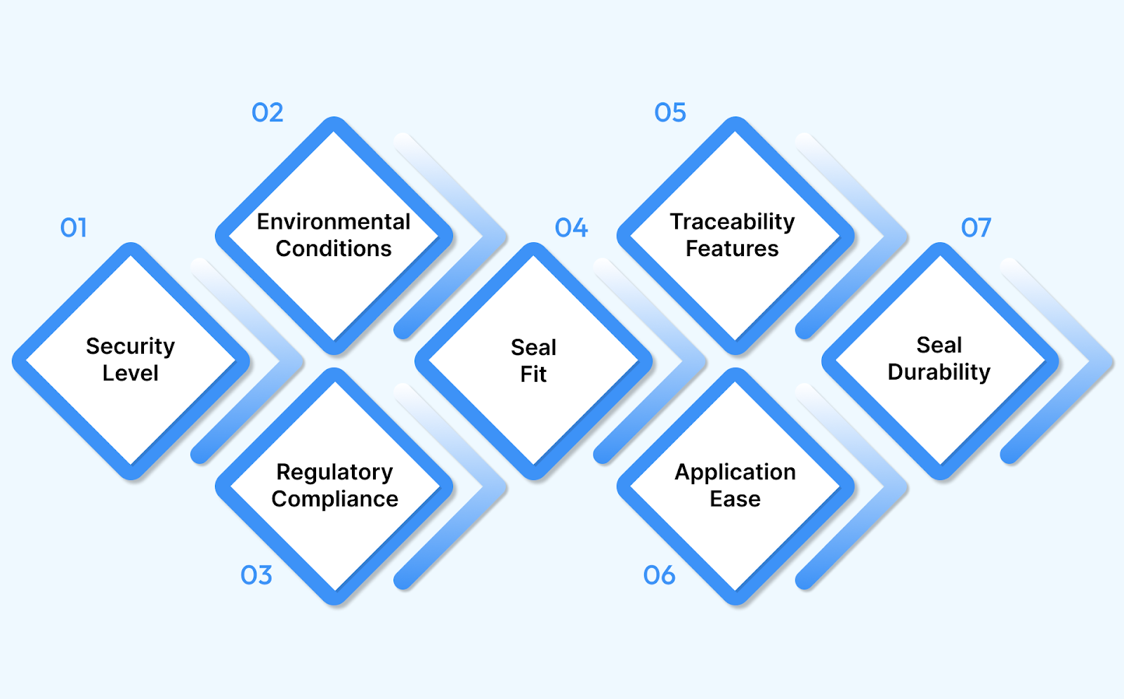 Choosing the Right Security Seal for Chemical Applications