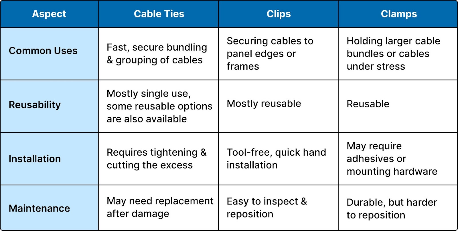 Comparison of Popular Solar Cable Management Solutions