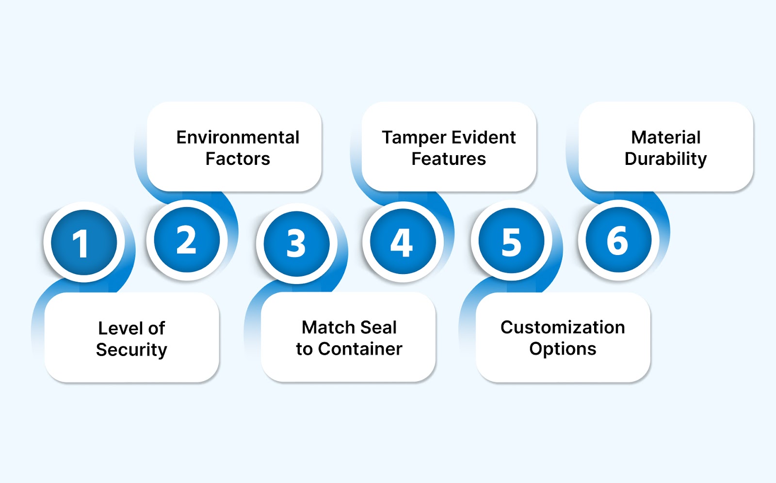 Choosing the Best Security Seal for Logistics and Loss Prevention
