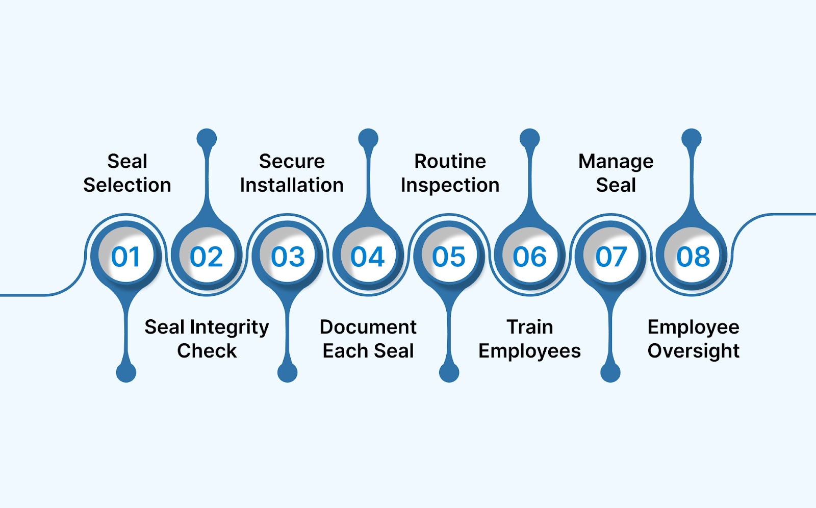Best Practices for Applying Security Seals in Logistics