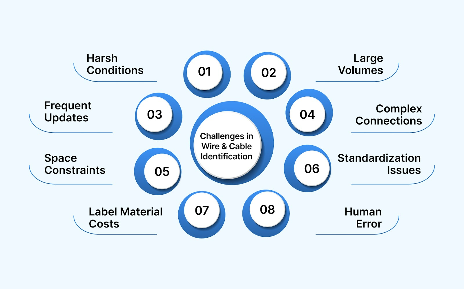 Possible Challenges in Wire and Cable Identification