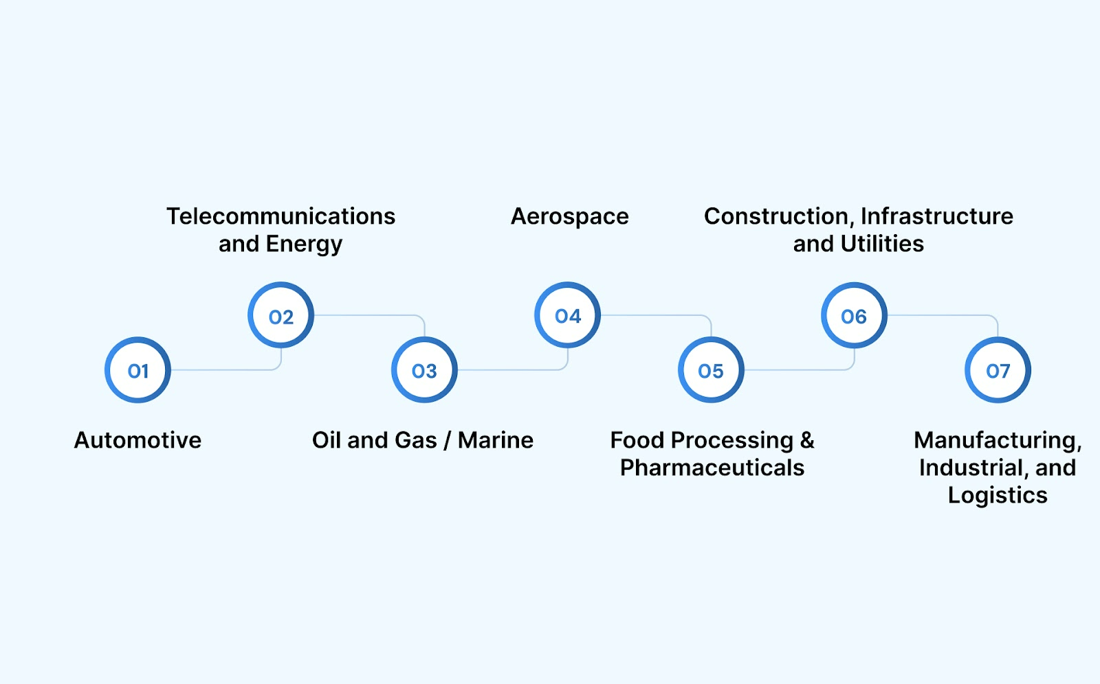 Industry Applications