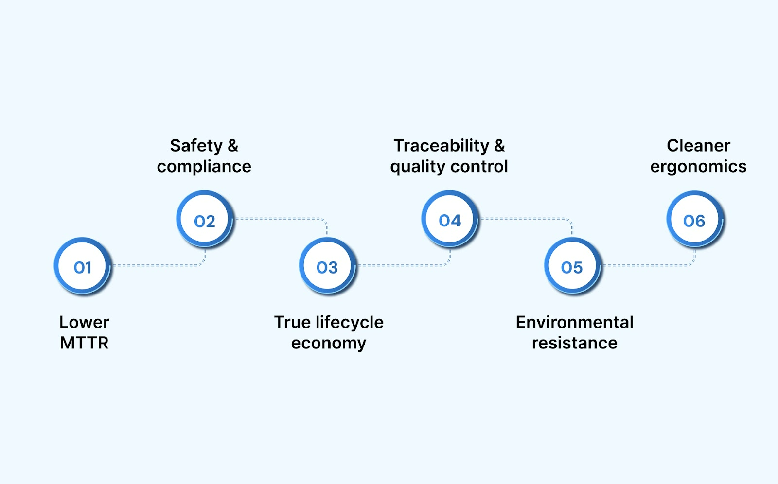 Why does durability matter?