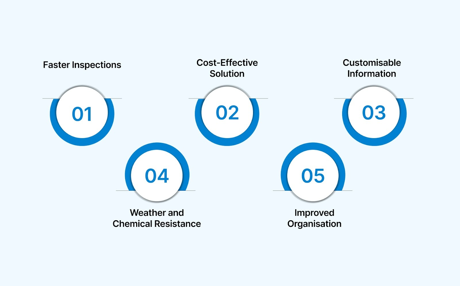 Advantages of Zip Tag Identification