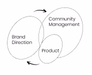 Overlapping circles: Brand Direction, Community Management, Product