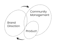 Overlapping circles: Brand Direction, Community Management, Product