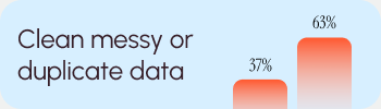 Clean messy or duplicate data