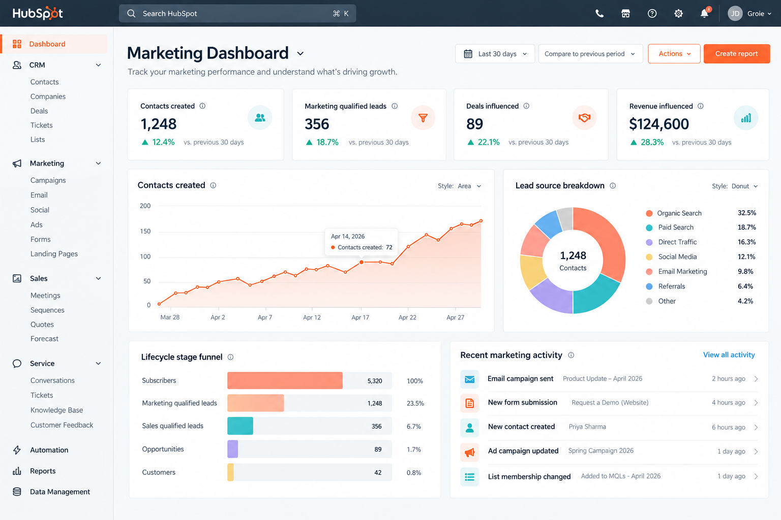 HubSpot marketing dashboard showing contacts, MQLs and revenue