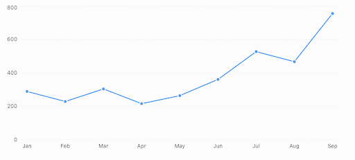 Website sessions line graph, January to September, rising from about 290 to 760