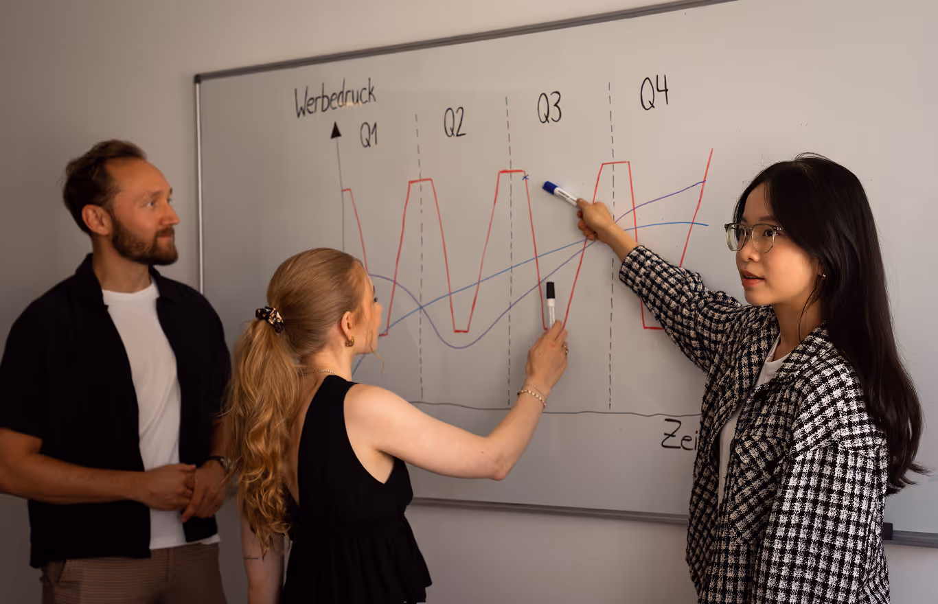 Three colleagues collaborate in front of a whiteboard, analyzing a hand-drawn line graph that tracks "Werbedruck" (advertising pressure) across four financial quarters.