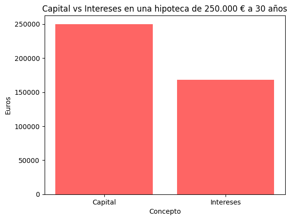 Gráfico de barras: capital vs intereses en una hipoteca de 250.000 euros a 30 años