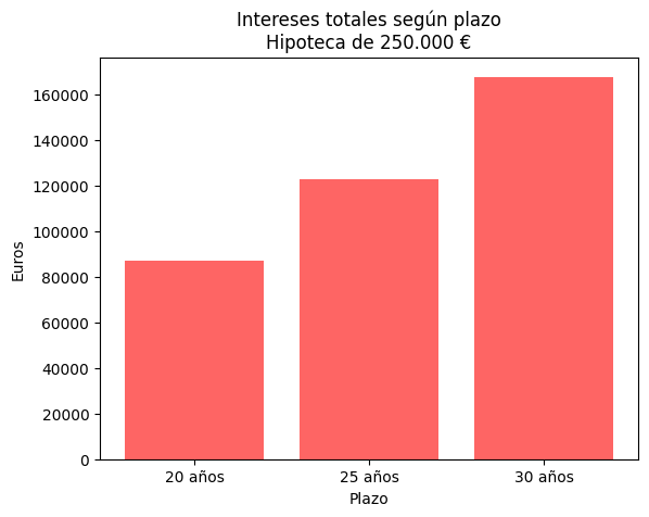 Gráfico de barras: intereses totales según plazo en una hipoteca de 250.000 euros