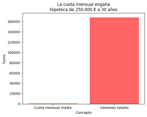 Gráfico de barras: comparación entre cuota mensual media e intereses totales en una hipoteca