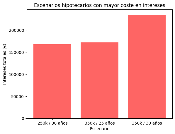 Gráfico de barras: escenarios hipotecarios con mayor coste en intereses