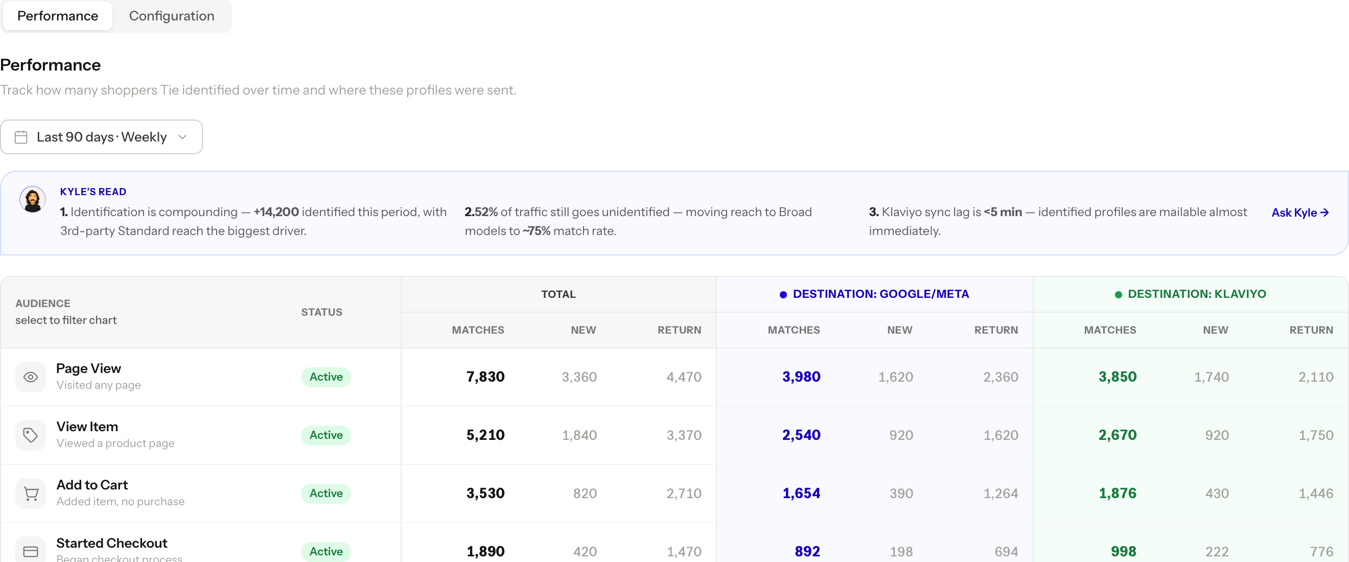 Tie ID: identified shoppers by audience and destination