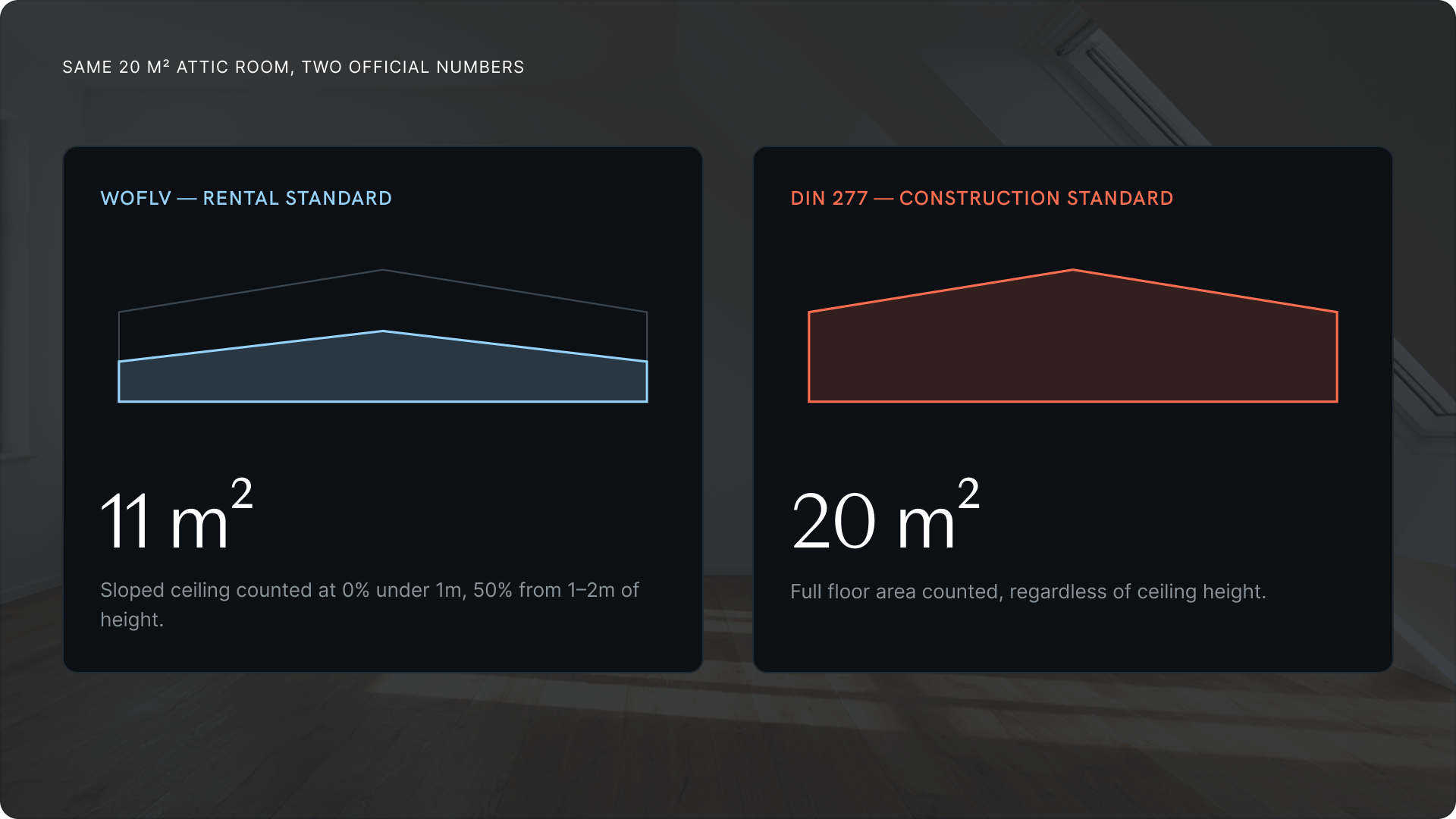 Side-by-side comparison: the same 20 m² attic room measures 11 m² under the WoFlV rental standard and 20 m² under DIN 277.