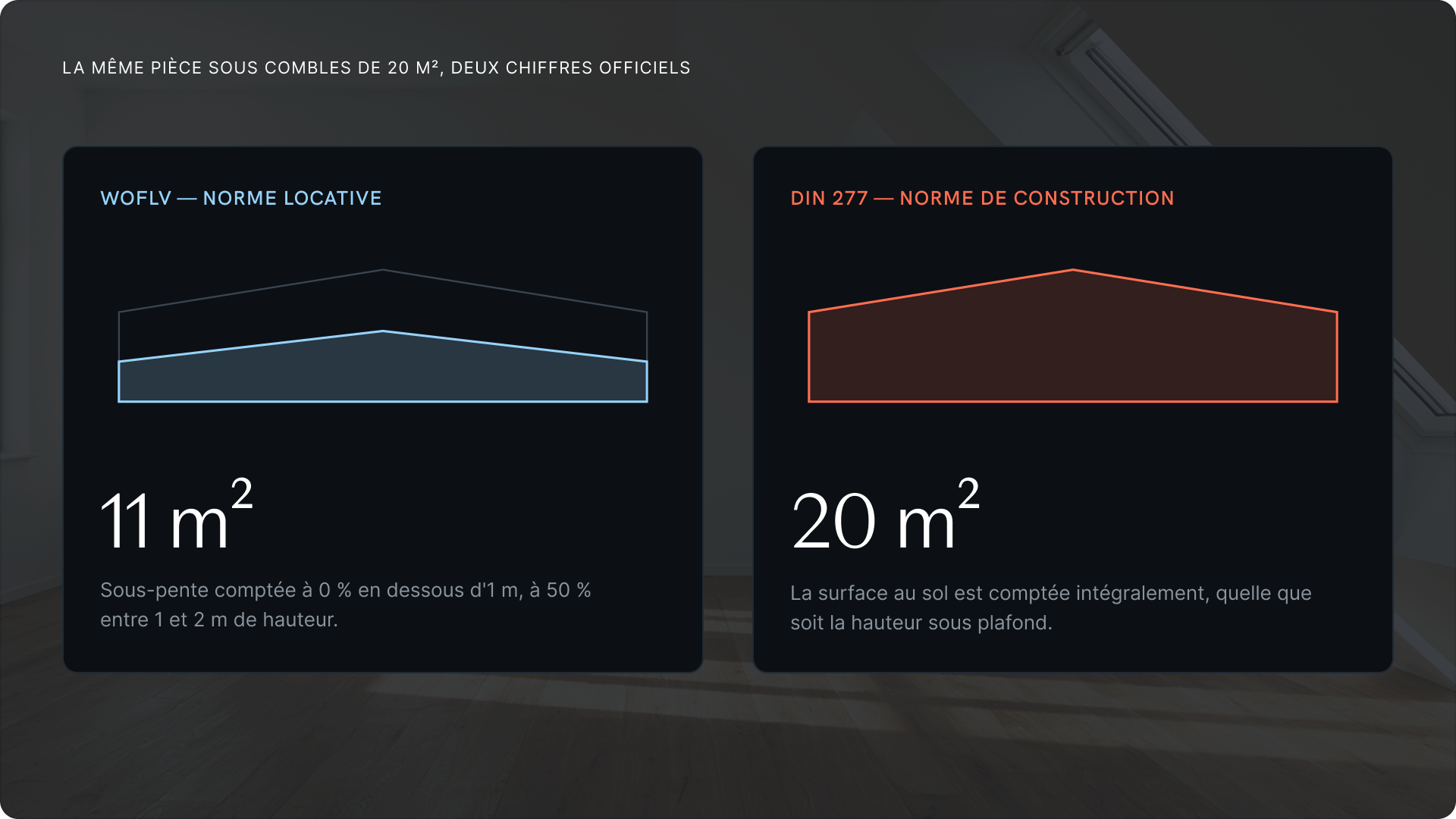 Comparaison : la même pièce sous combles de 20 m² équivaut à 11 m² selon la WoFlV (location) et 20 m² selon la DIN 277.