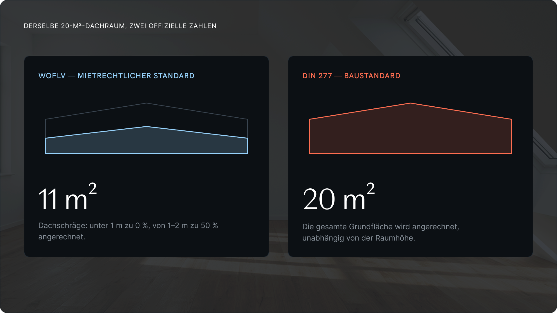 Vergleich: Derselbe 20 m² große Dachraum ergibt 11 m² nach WoFlV (Mietrecht) und 20 m² nach DIN 277.
