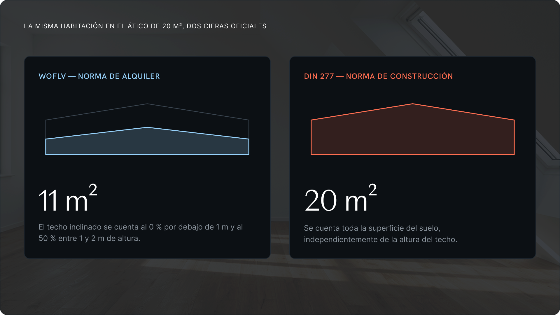 Comparación: la misma habitación en el ático de 20 m² equivale a 11 m² según la WoFlV (alquiler) y 20 m² según la DIN 277.