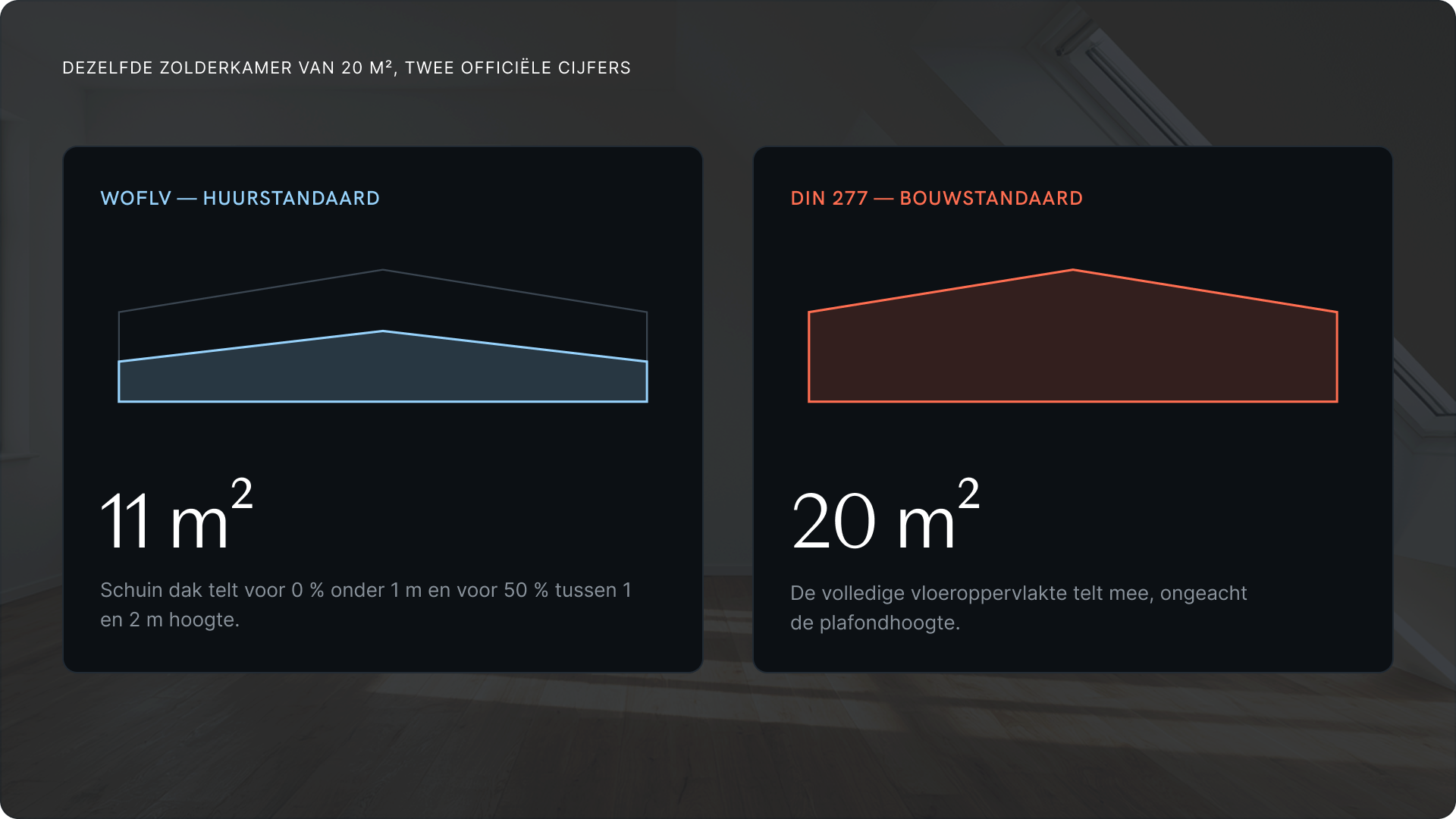 Vergelijking: dezelfde zolderkamer van 20 m² is 11 m² volgens de WoFlV (huur) en 20 m² volgens DIN 277.