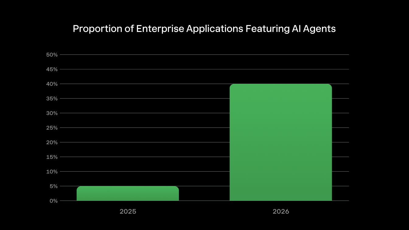 Bar chart titled "Proportion of Enterprise Applications Featuring AI Agents," showing less than 5% in 2025 rising to 40% in 2026, based on Gartner projections. 