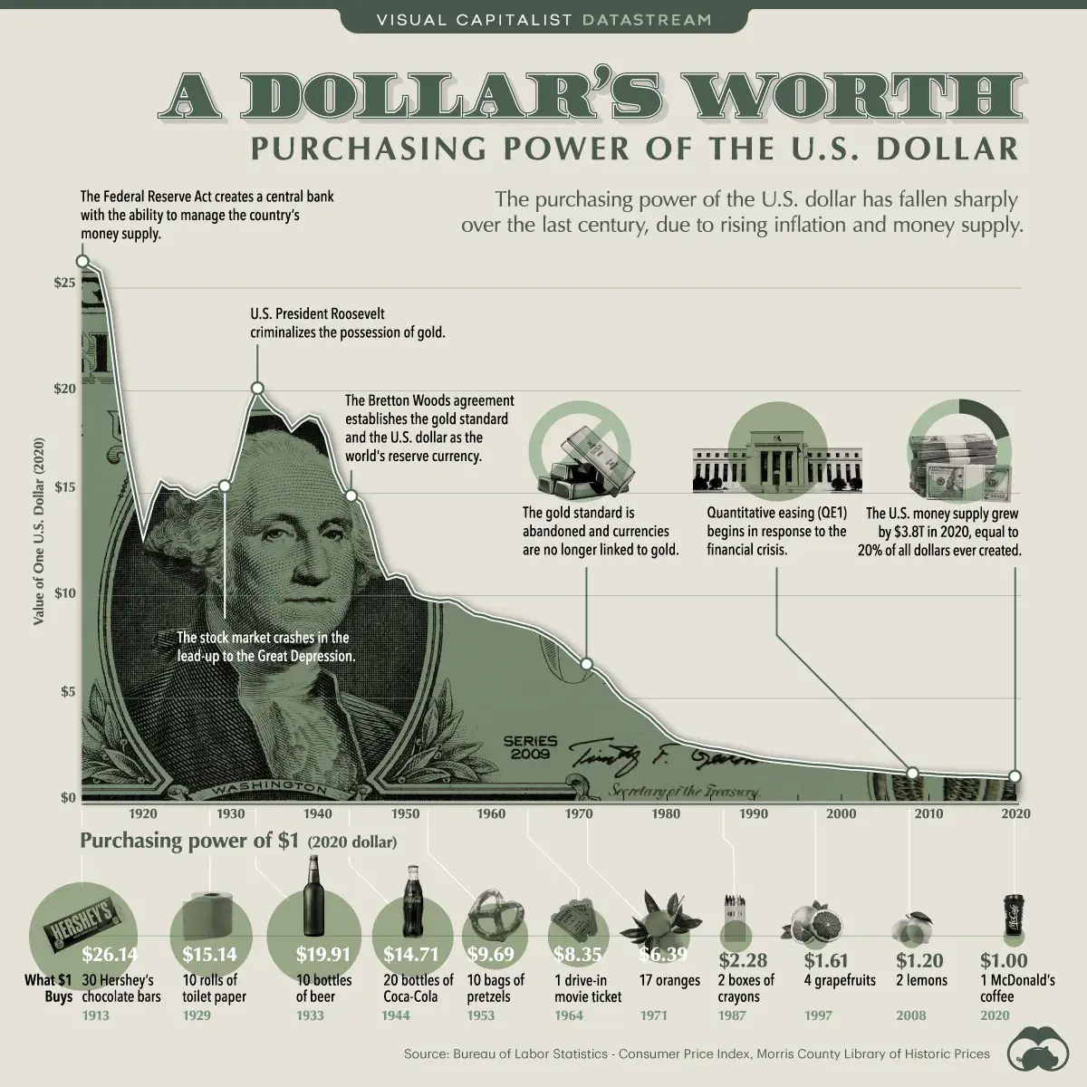 Infographie montrant la chute du pouvoir d’achat du dollar américain entre 1913 et 2020, avec repères historiques (crise de 1929, Bretton Woods, abandon de l’étalon-or, QE, etc.) et exemples de ce qu’un dollar pouvait acheter à différentes époques.