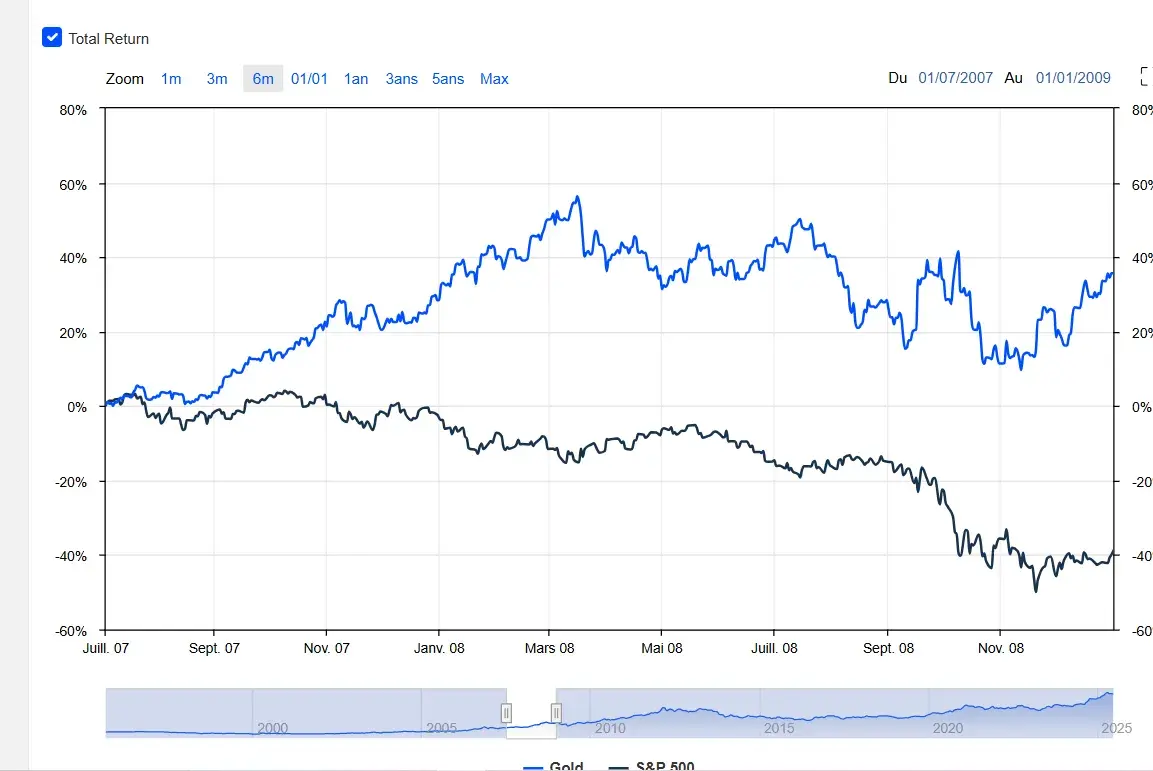 Graphique comparant la performance de l’or (courbe bleue) et de l’indice S&P 500 (courbe noire) entre juillet 2007 et janvier 2009, montrant la hausse de l’or et la chute des actions pendant la crise financière.