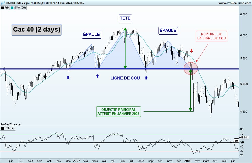 Graphique du CAC 40 en unité 2 jours montrant une figure d’épaule-tête-épaule (ETE) entre 2006 et 2007, avec rupture de la ligne de cou fin 2007 et objectif baissier atteint début 2008.