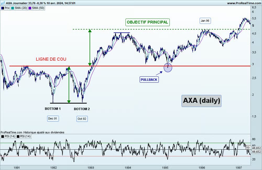Graphique de l’action AXA en daily montrant une figure de double bottom formée entre 1991 et 1992, suivie d’une cassure de la ligne de cou, d’un pullback et d’un objectif haussier atteint en 1996.