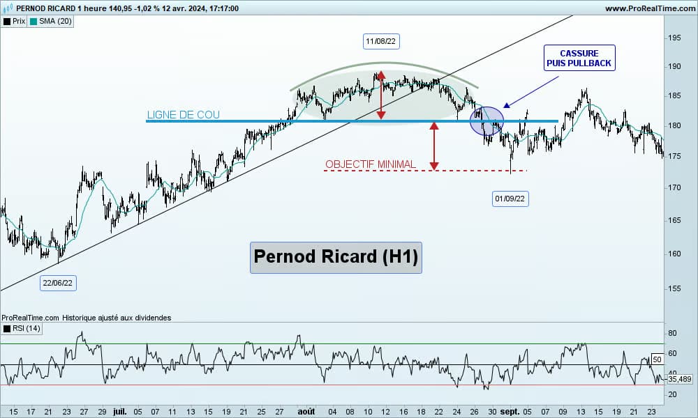 Graphique de l’action Pernod Ricard en unité H1 montrant une figure chartiste avec cassure de la ligne de cou en août 2022, suivi d’un pullback et atteinte d’un objectif minimal baissier.