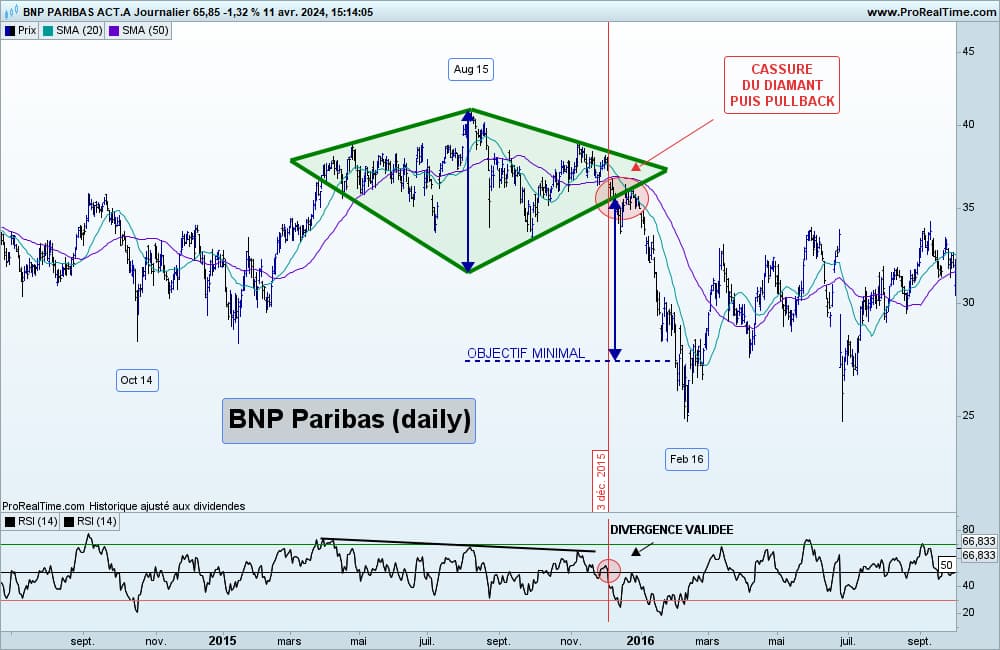 Graphique de l’action BNP Paribas en daily montrant une figure chartiste en diamant formée entre 2014 et 2015, suivie d’une cassure baissière avec pullback et atteinte de l’objectif minimal en 2016, accompagnée d’une divergence validée au RSI.