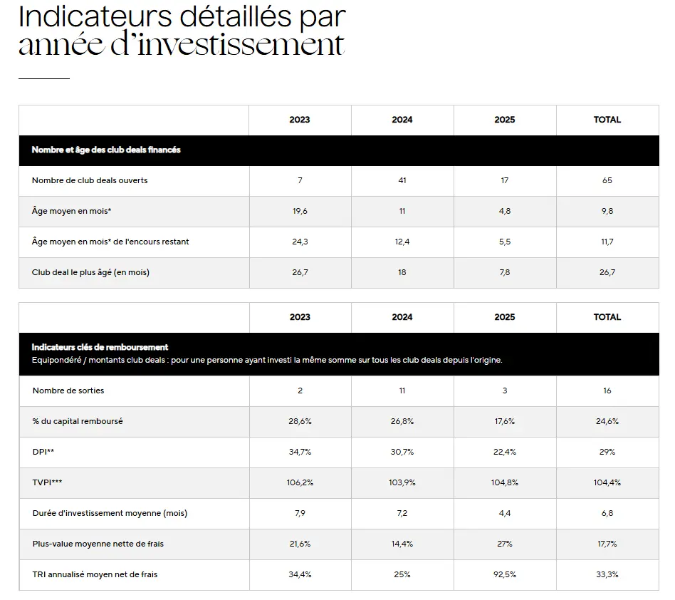 Les performances de Matis depuis 2023 - Tableau avec le détail pour le marché de l'Art lors du Sommet de l'Investisseur de Nicolas Chéron