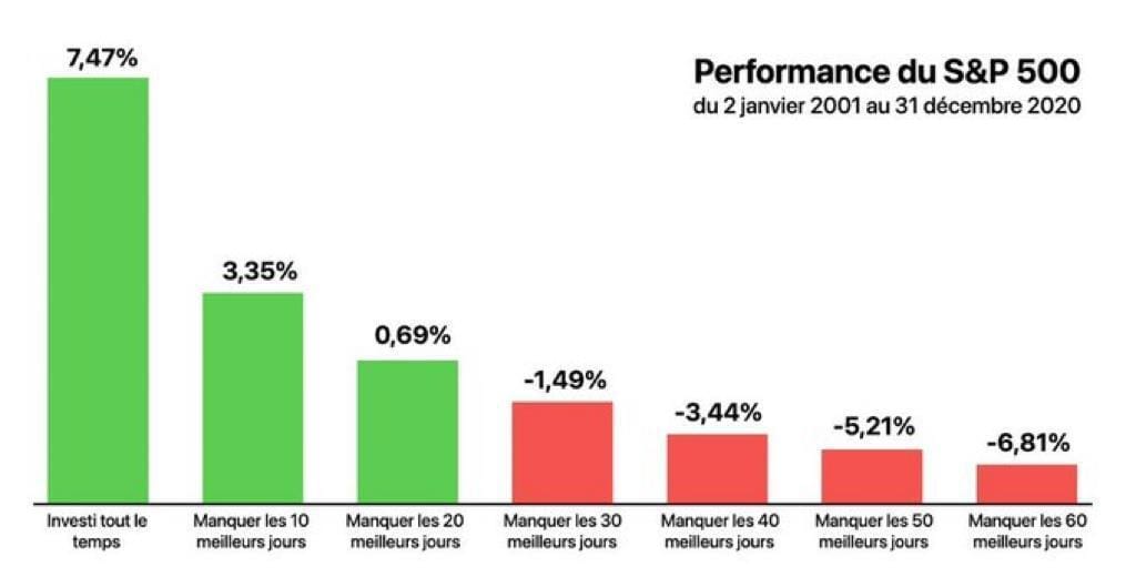 quel est le meilleur moment pour investir : maintenant pour ne pas prendre le risque de rater les meilleures journées