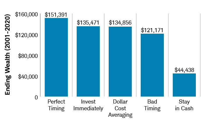 investir dès qu'on a l'argent disponible est le meilleur moment pour investir en bourse