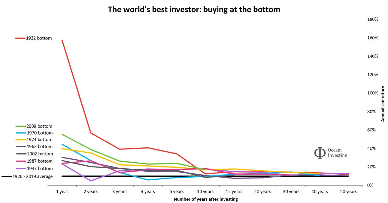 Graphique des rendements annualisés après avoir acheté au plus bas des grands krachs boursiers, illustrant la convergence vers la moyenne à long terme