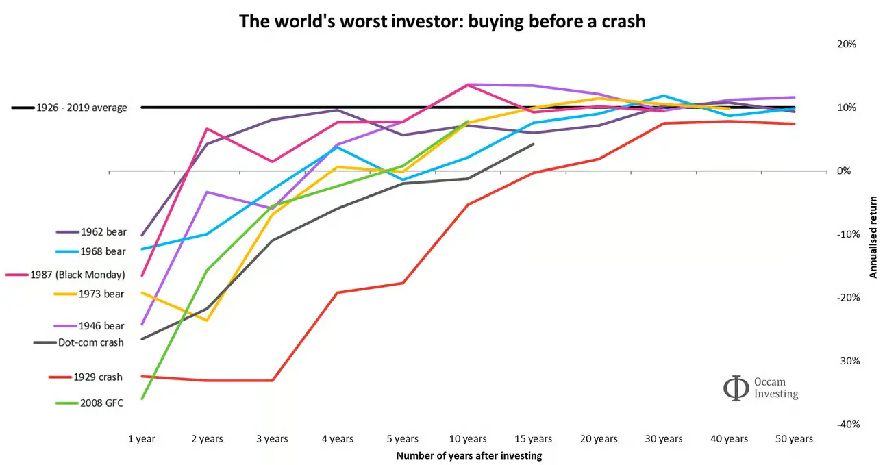 Graphique des rendements annualisés après avoir investi juste avant les grands krachs boursiers, montrant la remontée progressive vers la moyenne