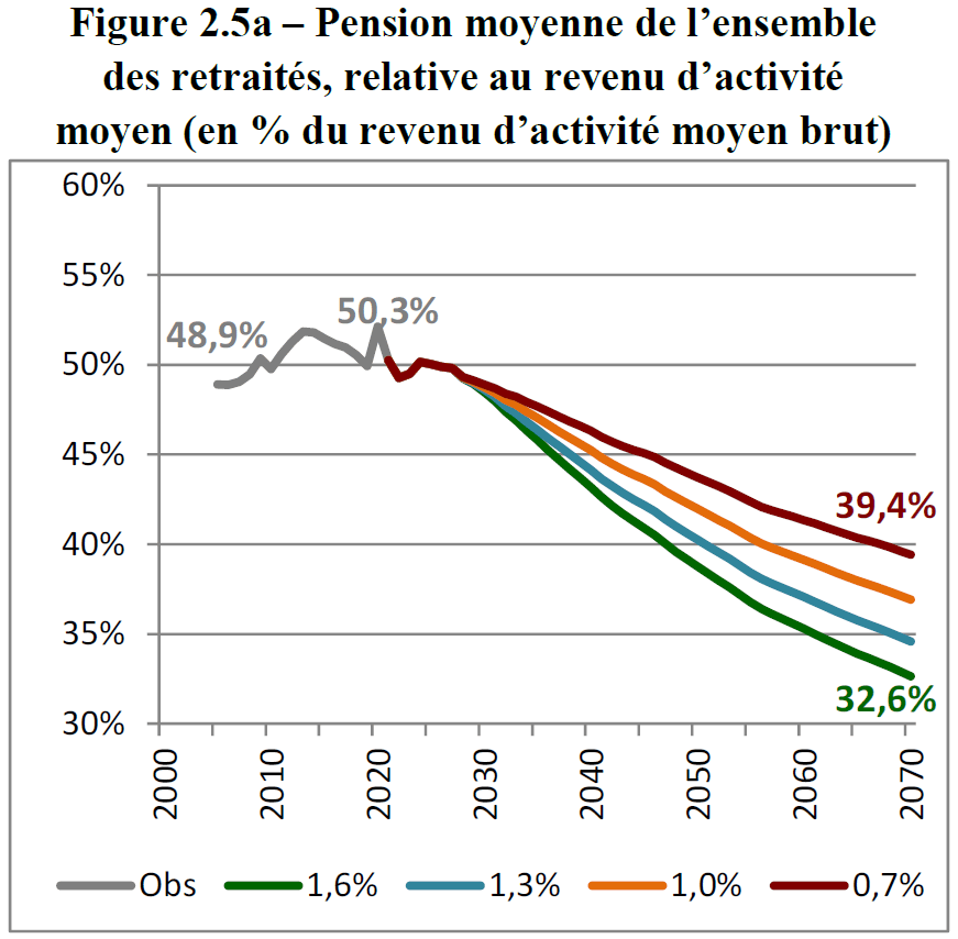 pension moyenne de l'ensemble des retraités relative au revenu d'activité moyen