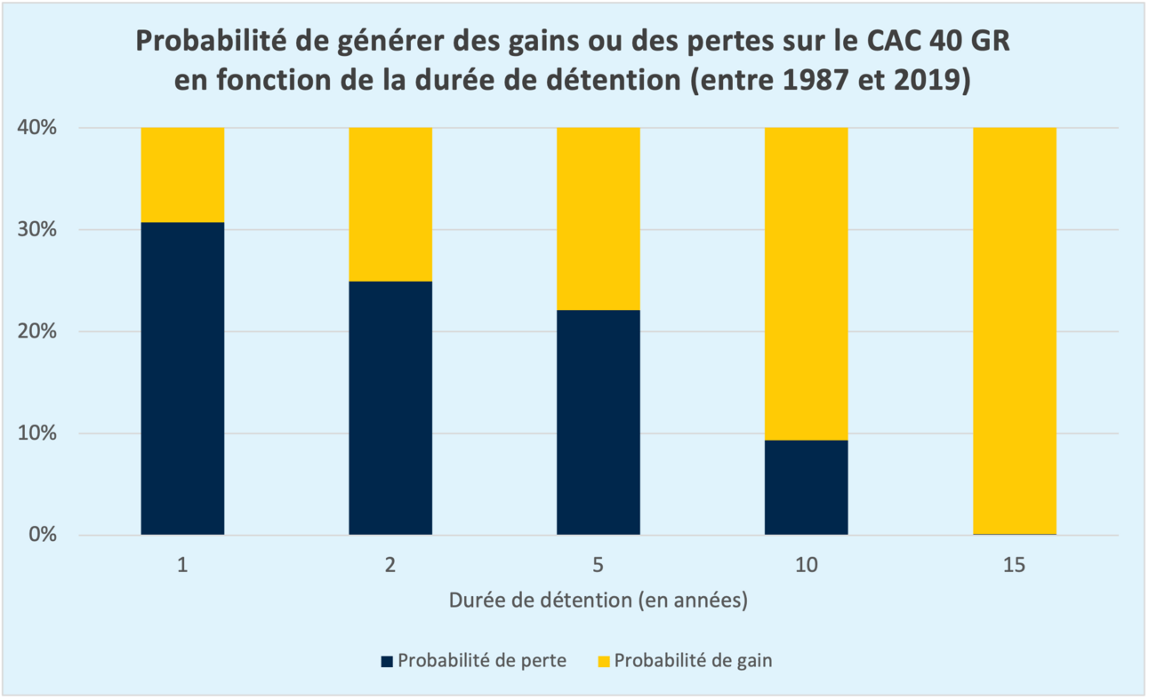 risque de perte selon l'horizon d'investissement exemple avec le CAC 40 GR