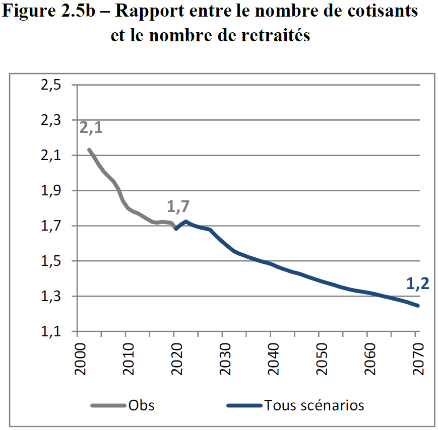 évolution du nombre d'actifs par rapport au nombre de retraités en France