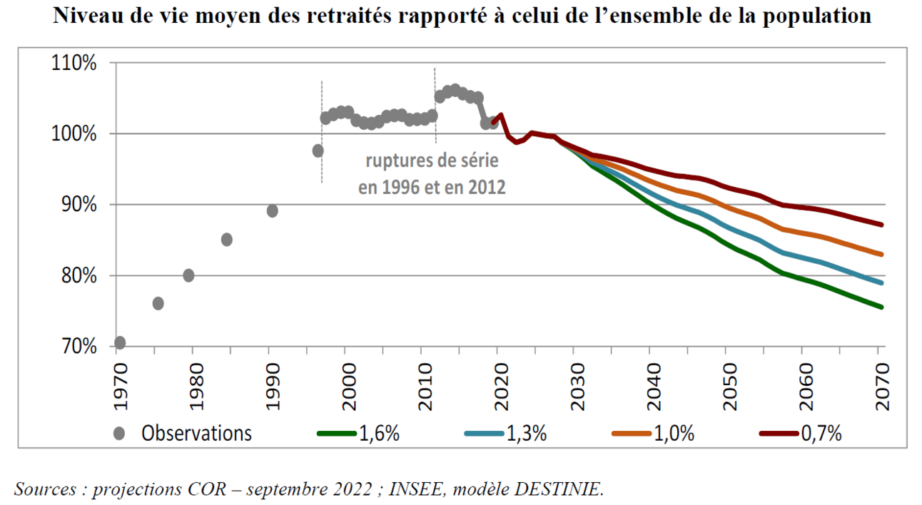 niveau de vie moyen des retraités rapportés à celui de l'ensemble de la population