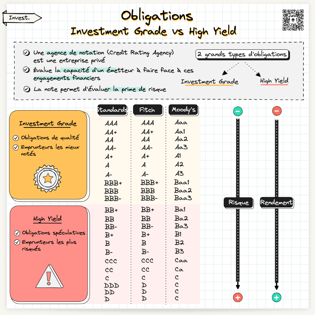 obligations investment grade vs high yield