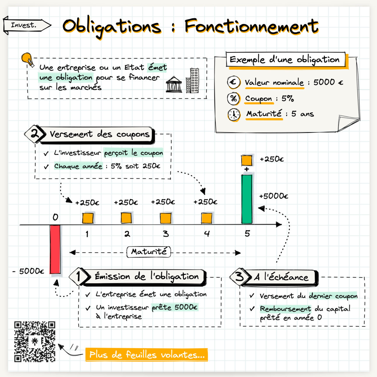 fonctionnement obligation