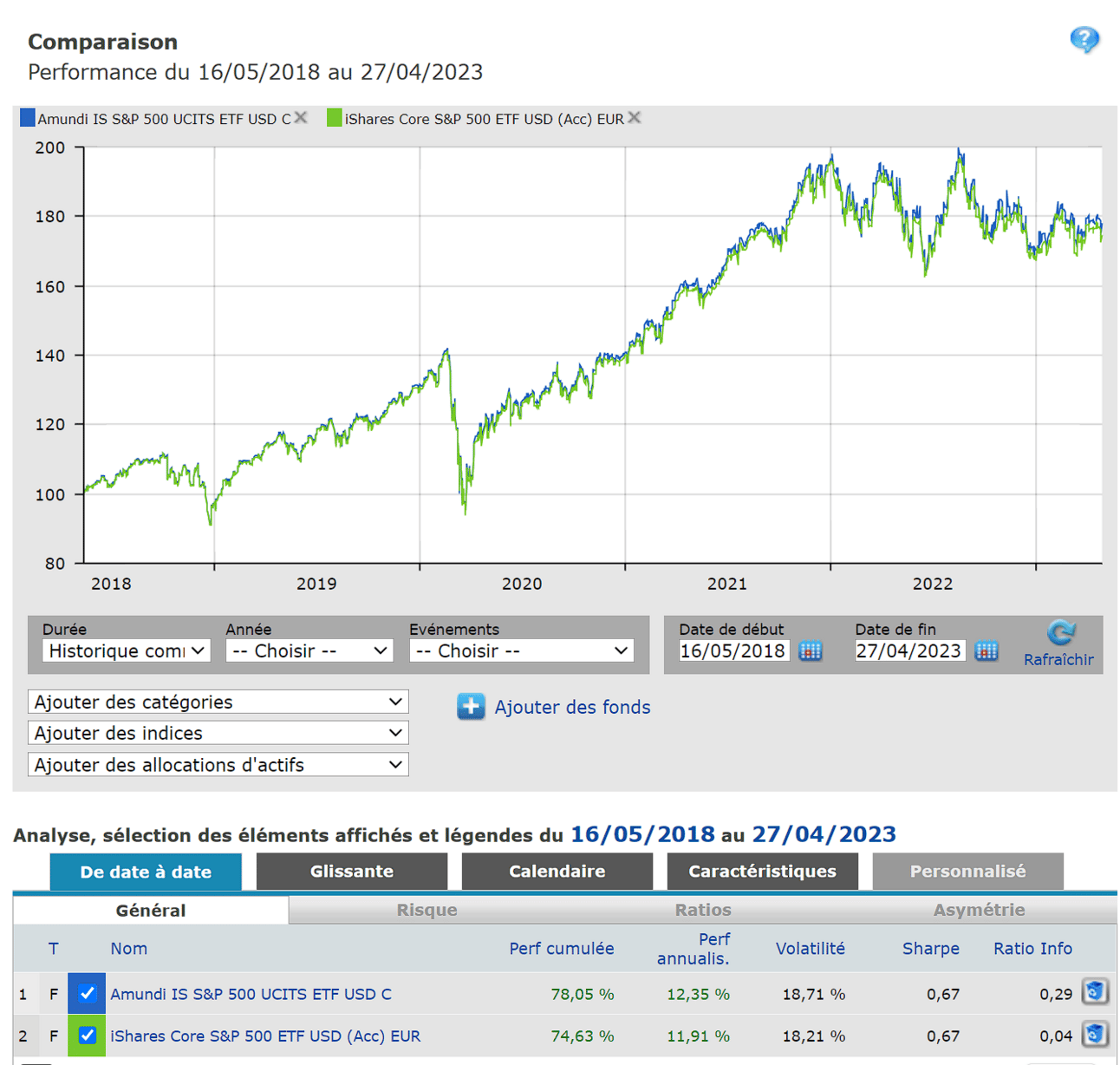 comparatif de la performance de l'Amundi et de l'iShare S&P500 éligibles au CTO