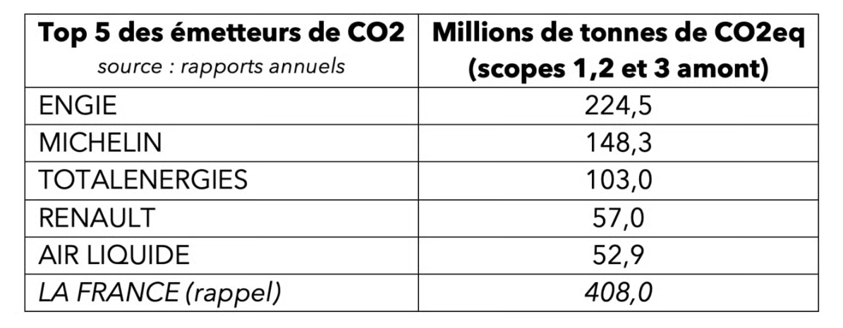 Top 5 entreprises en émissions de Co2