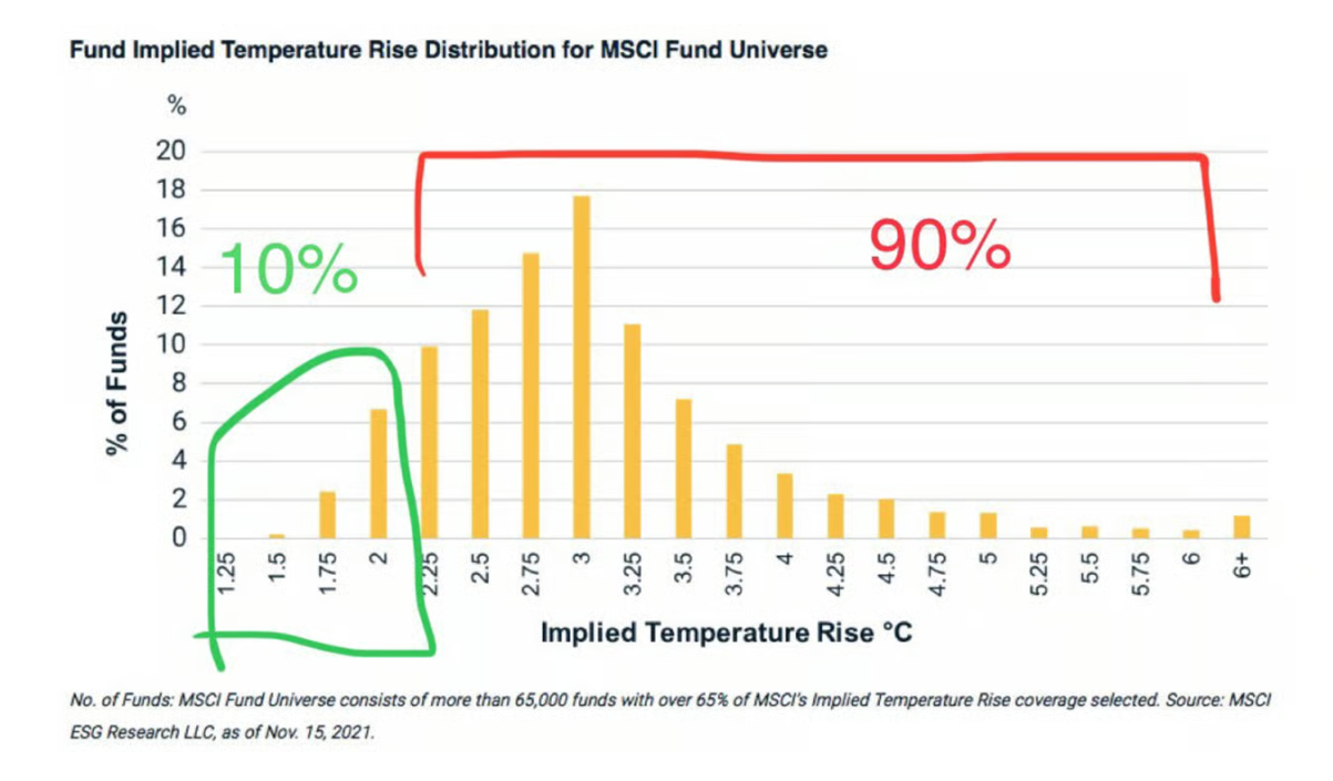 étude de MSCI sur les fonds impliqués dans la hausse de la température