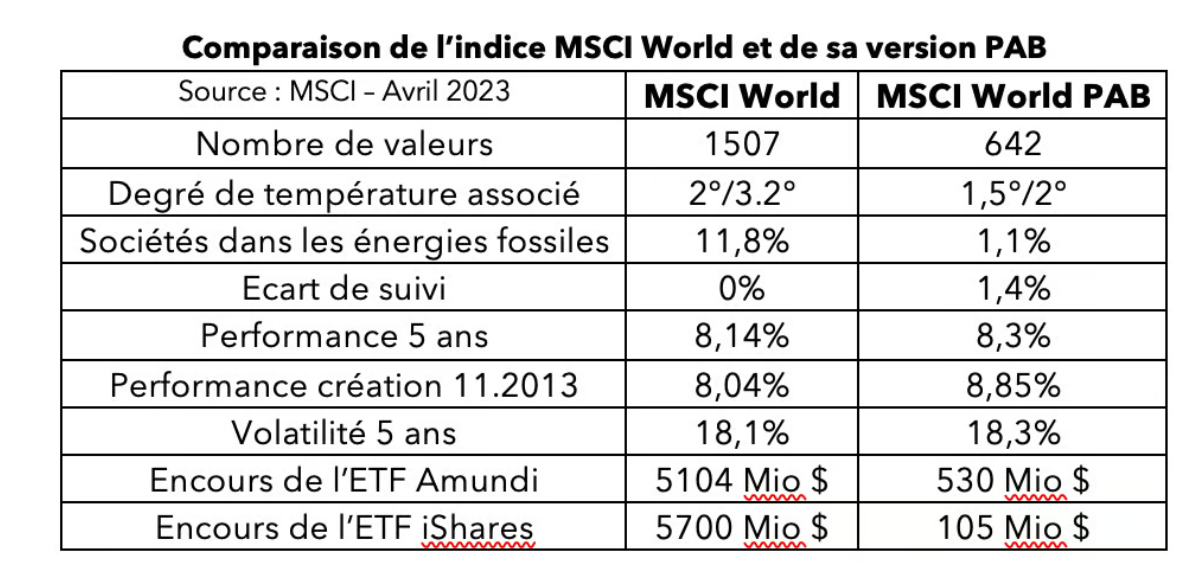 Comparaison de l'indice MSCI World et de sa version PAB